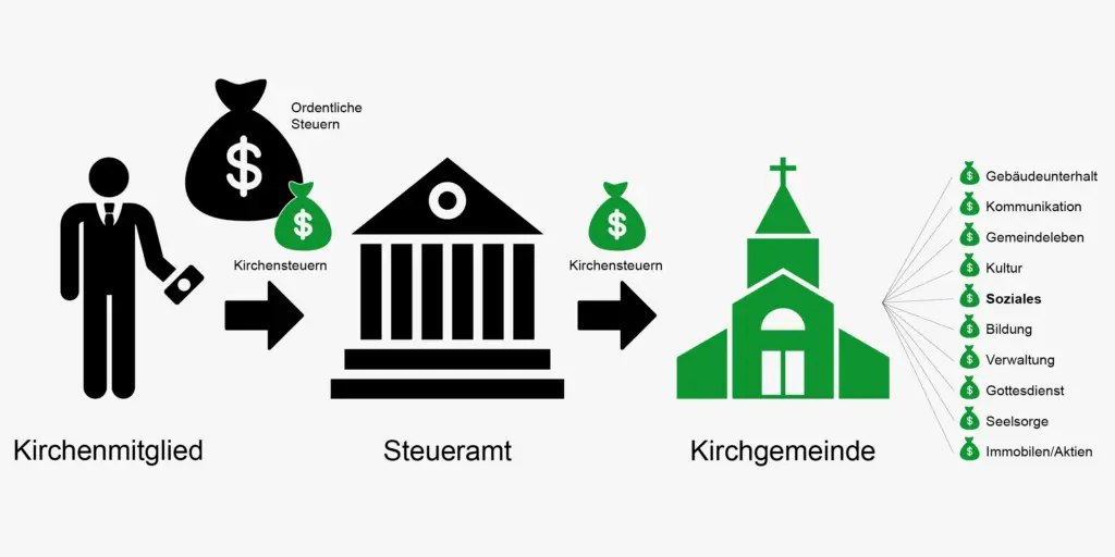 Kirchenaustritt Grafik über Kirchensteuern