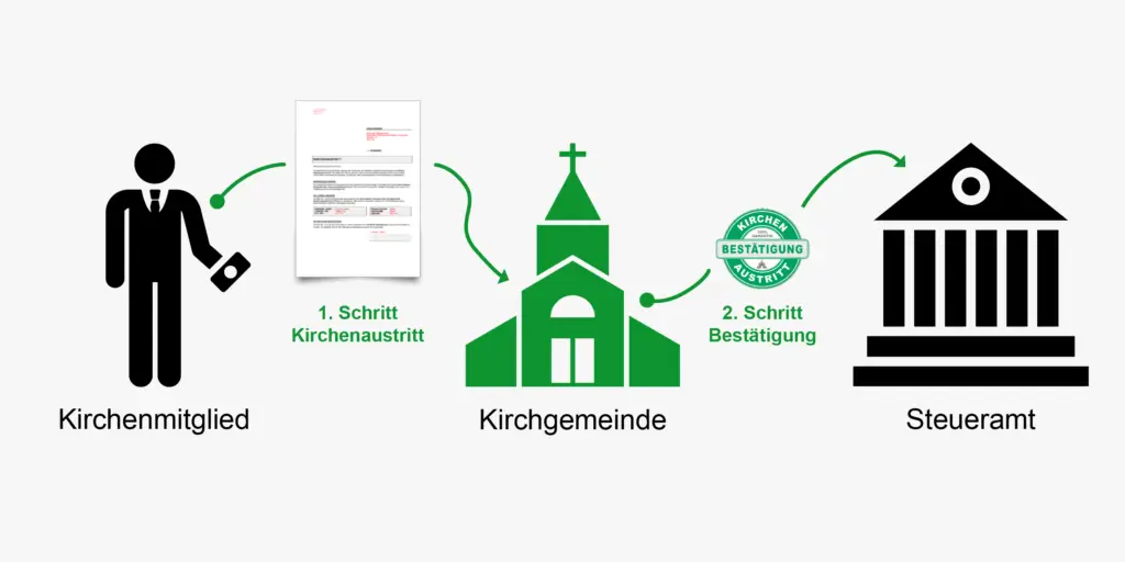 Bild zeigt die Funktion der Kirchensteuer in der Schweiz