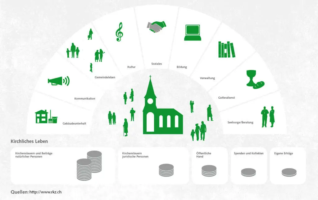 Kirchenaustritt über die Verteilung der Kirchensteuern innerhalb der Schweiz